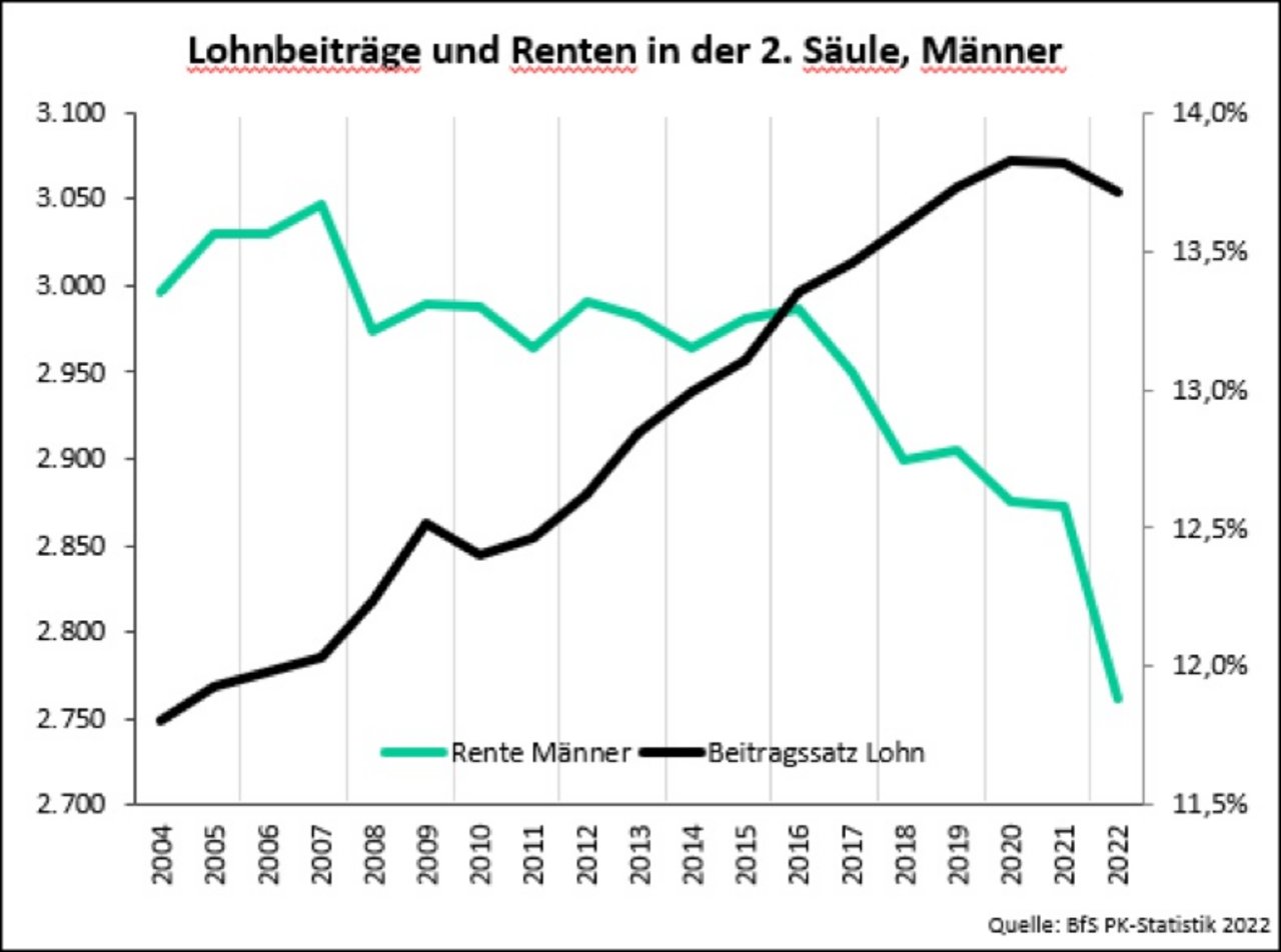 Grafik Lohnbeiträge und Renten in der 2. Säule, Männer