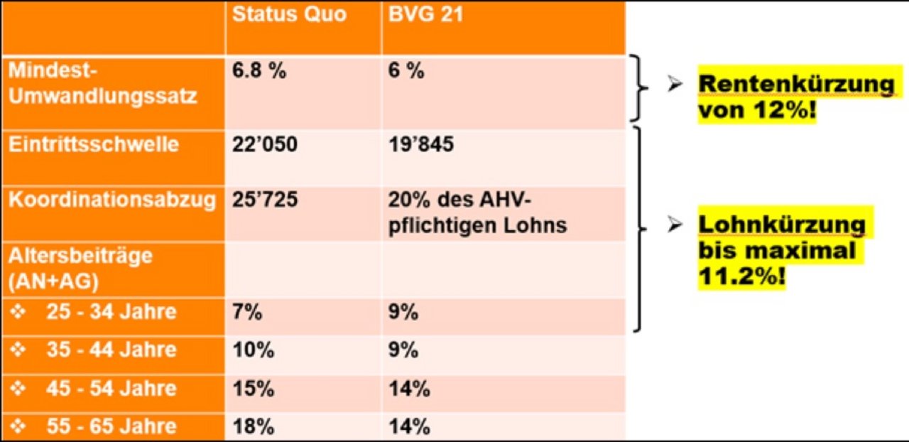 Grafik Auswirkung BVG Rente