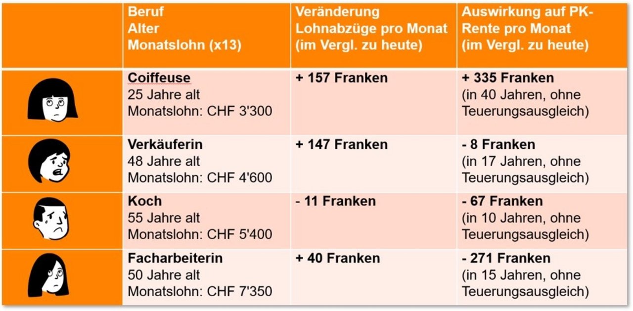 Grafik Auswirkung auf PK-Rente pro Monat