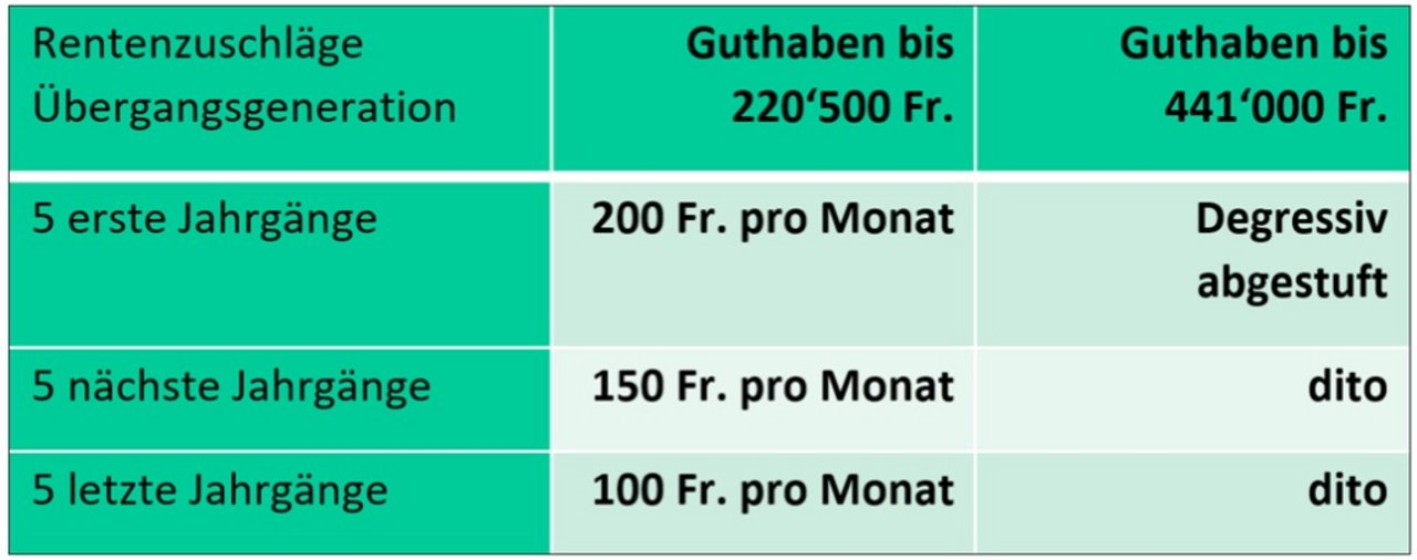 Grafik Rentenzuschläge Übergangsgeneration